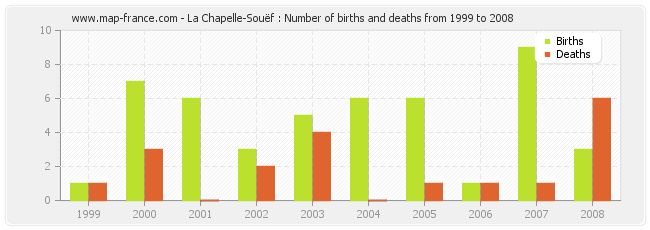 La Chapelle-Souëf : Number of births and deaths from 1999 to 2008